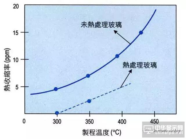 一文了解柔性顯示時(shí)代，玻璃基板制程、材料種類及實(shí)際數(shù)據(jù)