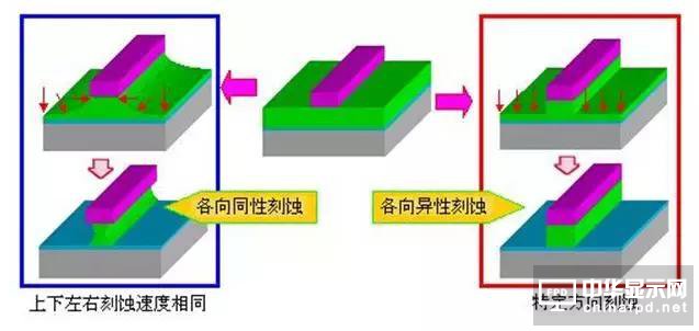 「面板制程刻蝕篇」最全Dry Etch 分類、工藝基本原理及良率剖析