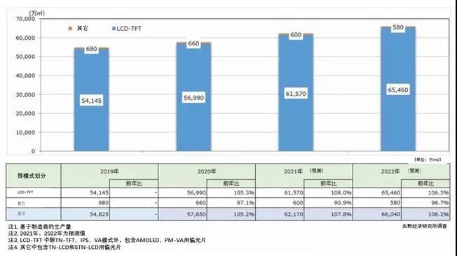 日本矢野經濟研究所：2022年偏光片及光學薄膜元件市場將達6.604億平米