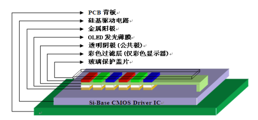 硅基OLED，危矣？