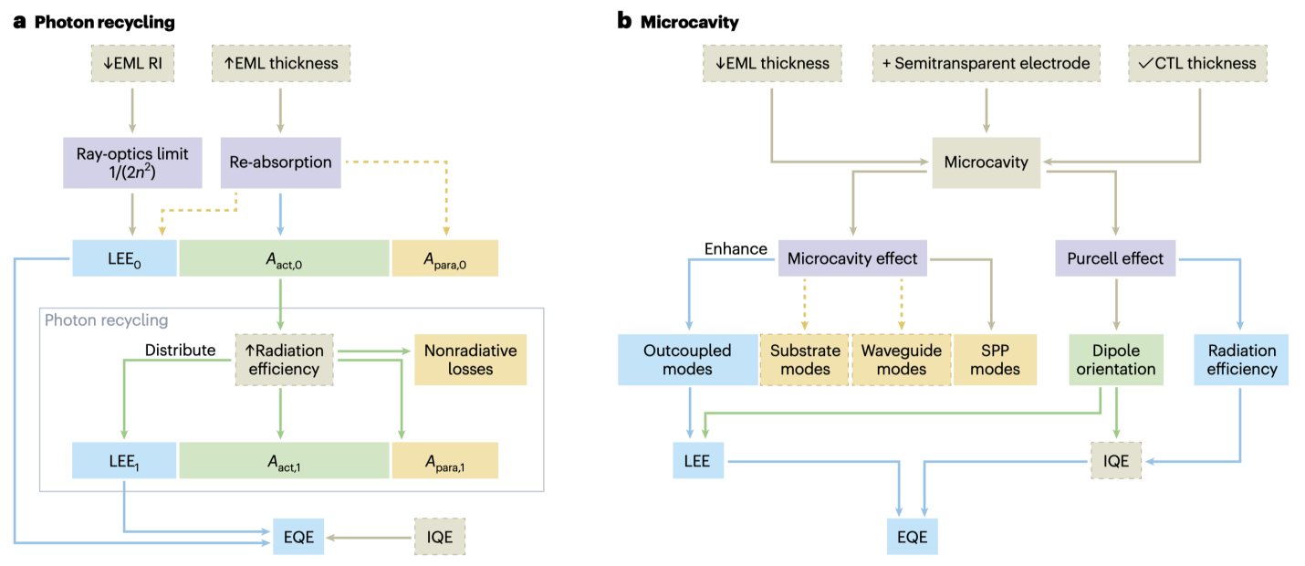 南科大孫小衛教授團隊在Nature Nanotechnology發文評述文章–理解PeLED/QLED的取光問題