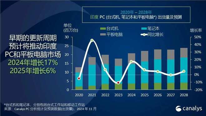 CanalysA(y)Ӌ(j)2025ӡȂ(g)XƽXЈ(chng)L(zhng)6%