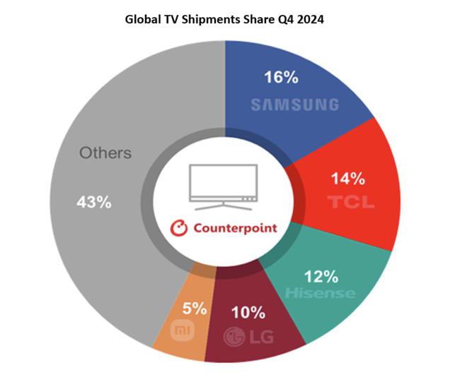 CounterPoint 報告 2024Q4 全球高端電視市場：三星領銜