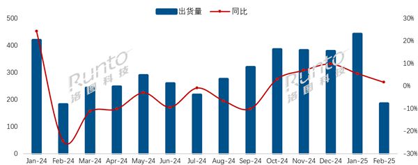 2月中國電視市場海信出貨量第一！索尼、夏普等外資品牌繼續(xù)承壓