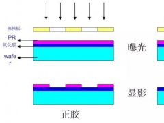 光刻膠技術(shù)參數(shù)、分類及工藝流程剖析