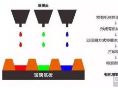 柔性OLED很火！印刷OLED技術的工藝、難點你也應該深入了解