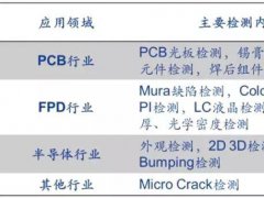 解析OLED掀起AOI檢測“投資熱”的原理、市場及領域