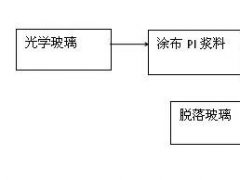 一個膜材老兵關于柔性AMOLED用的PI技術剖析