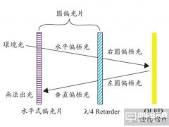 圖文詳解：AMOLED圓偏光片的寬波域相位差補償膜技術(shù)